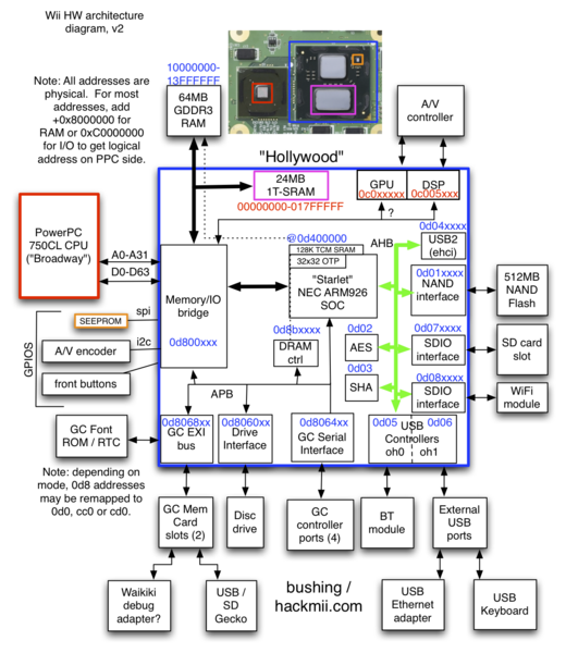 Datei:Wii Hardware Diagram.png